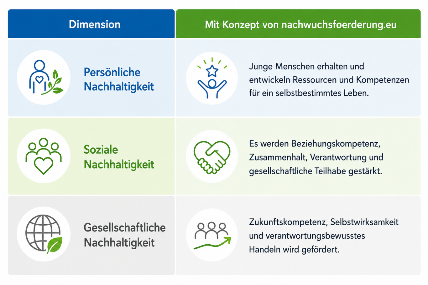 Infografik Dimensionen der Nachhaltigkeit: persönliche, soziale und gesellschaftliche Dimension mit Konzept von nachwuchsfoerderderung.eu